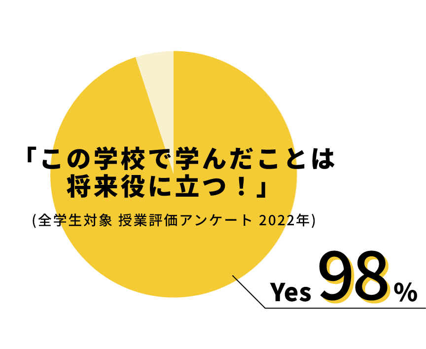 わかりやすい授業 YES95%(アンケート)