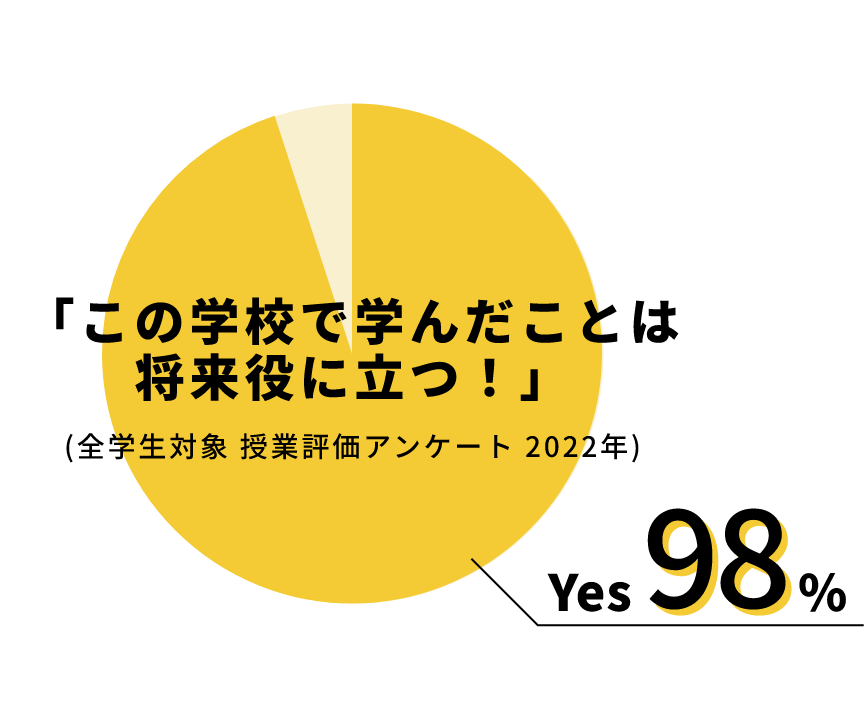 わかりやすい授業 YES95%（アンケート）