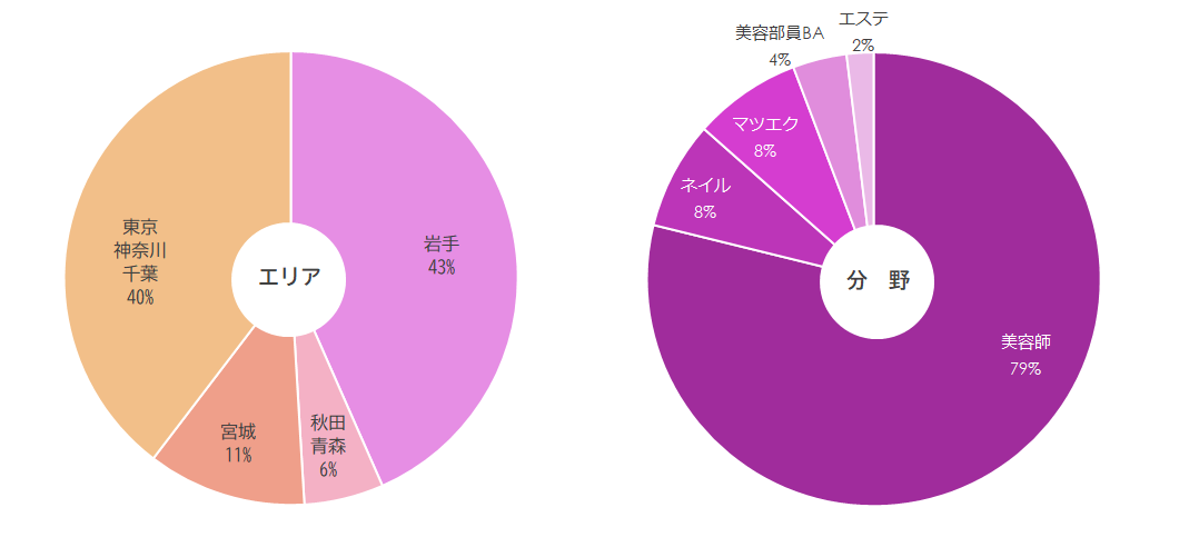 就職グラフ2023.3卒