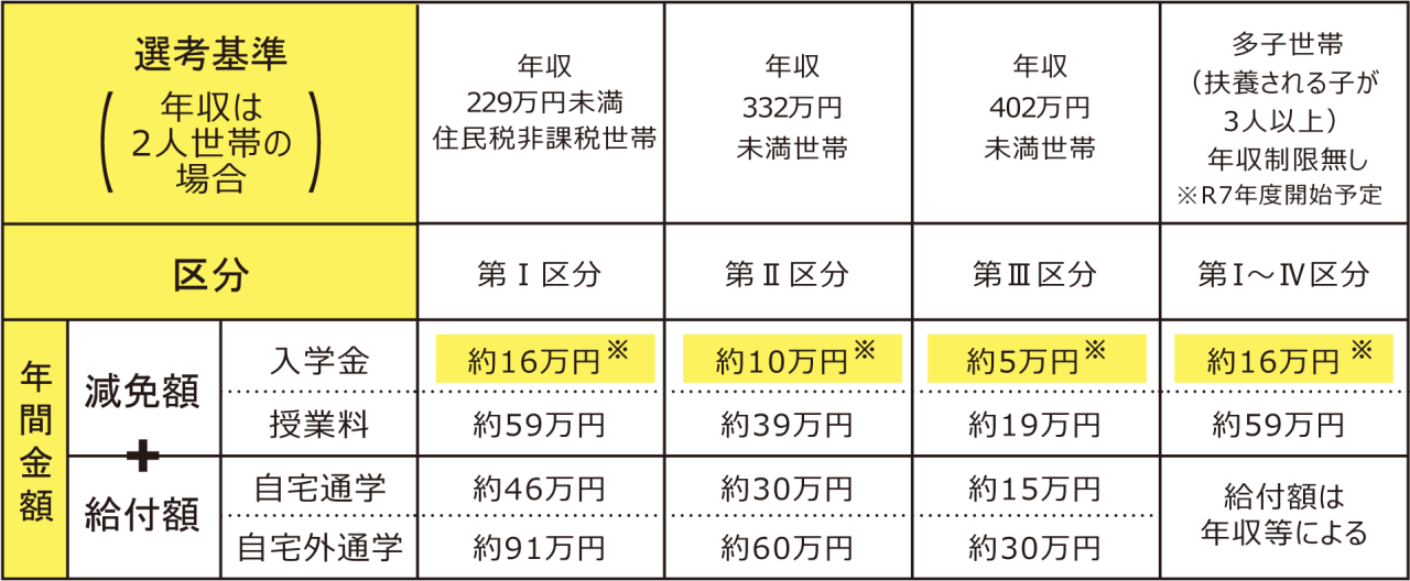 給付型奨学金