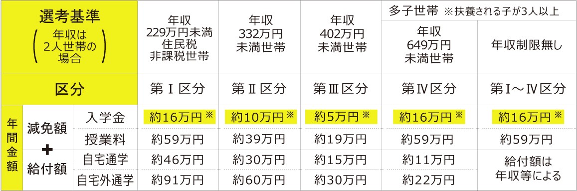 給付型奨学金