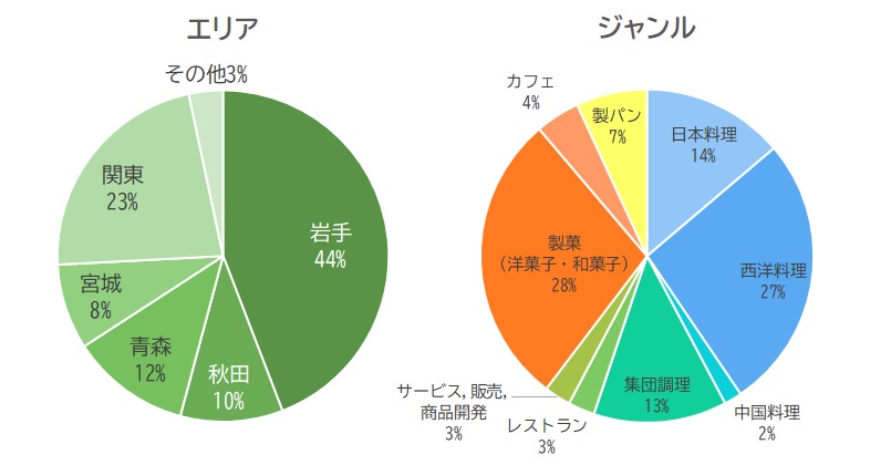 就職グラフ2023.3卒