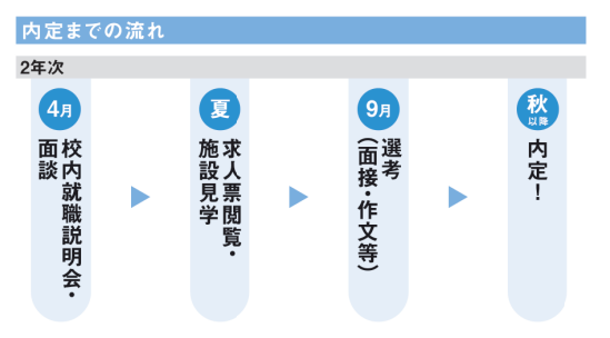 キタウェル介護福祉科就職スケジュール