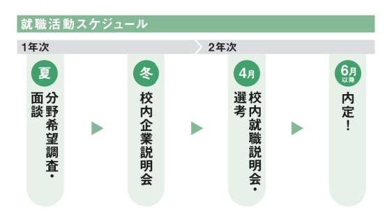 キタウェル薬業科就職スケジュール